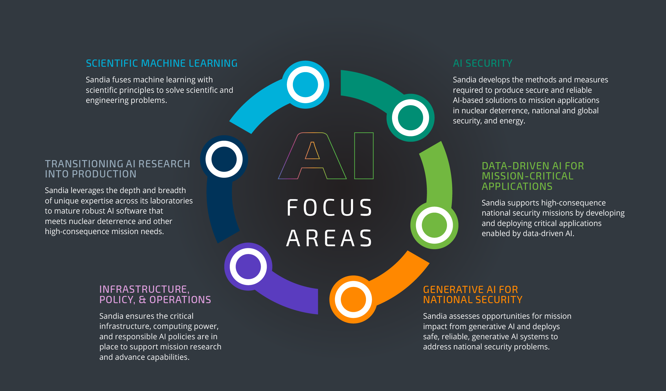 Artificial Intelligence (AI) – Research